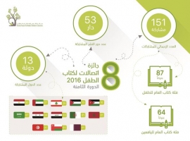 151 مشاركة من 13 دولة في «اتصالات لكتاب الطفل»