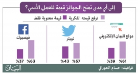 استطلاع «البيان» يؤكد تأثيرها على القراء وجعل المؤلفات محط الأنظار - الجوائز الأدبية قيمة إضافية تنحاز للإبداع وصنّاعه